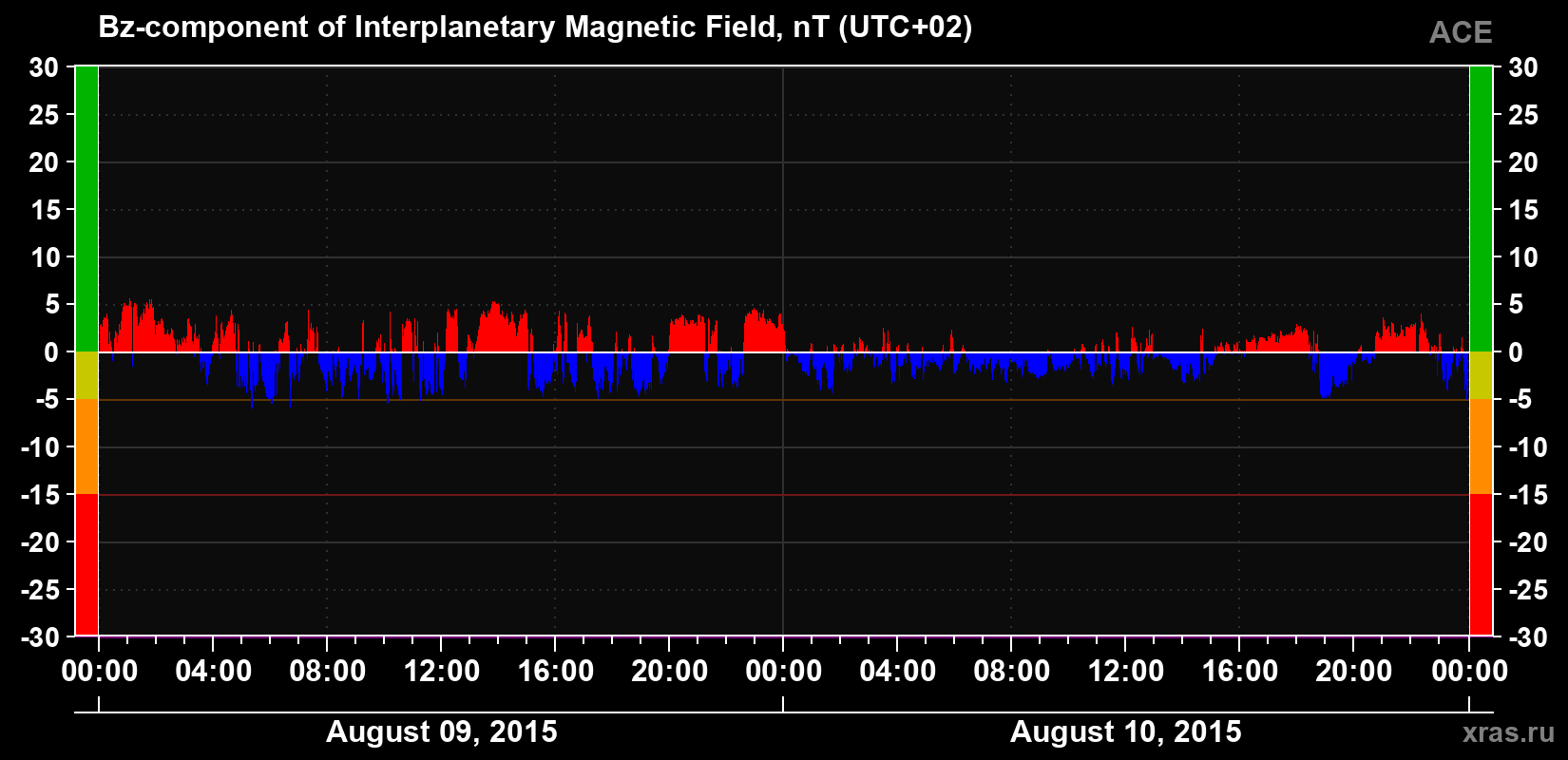 The Bz component of the solar wind magnetic field