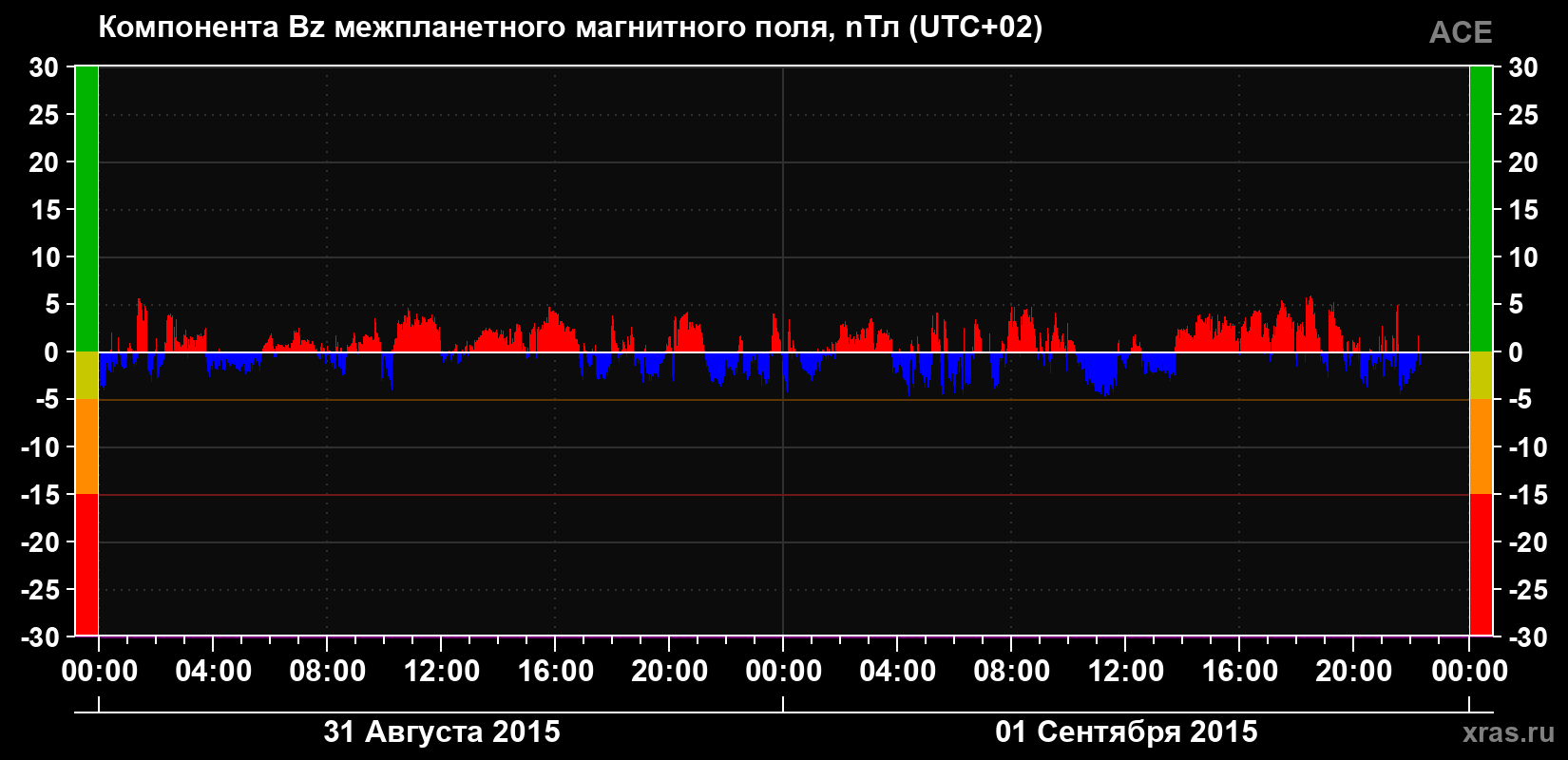 Компонента Bz магнитного поля солнечного ветра