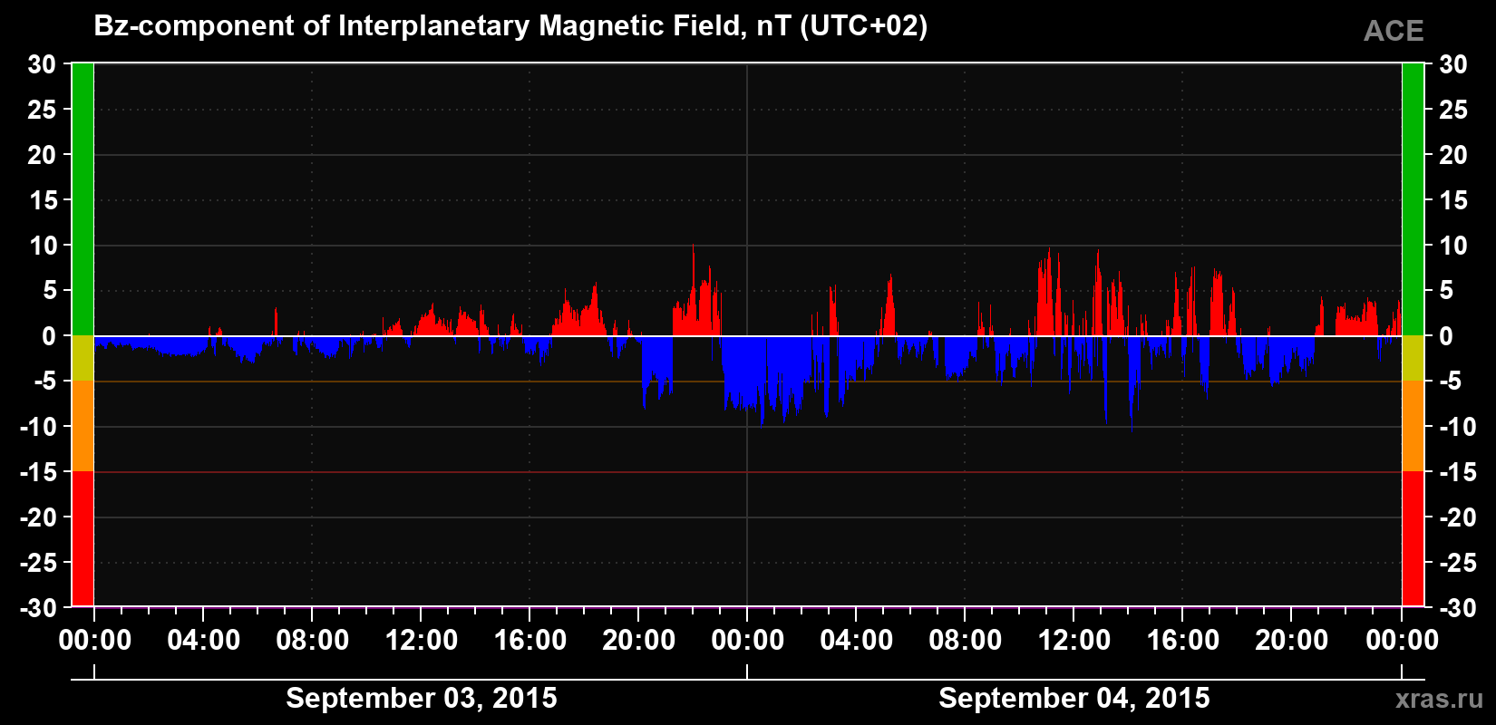 The Bz component of the solar wind magnetic field