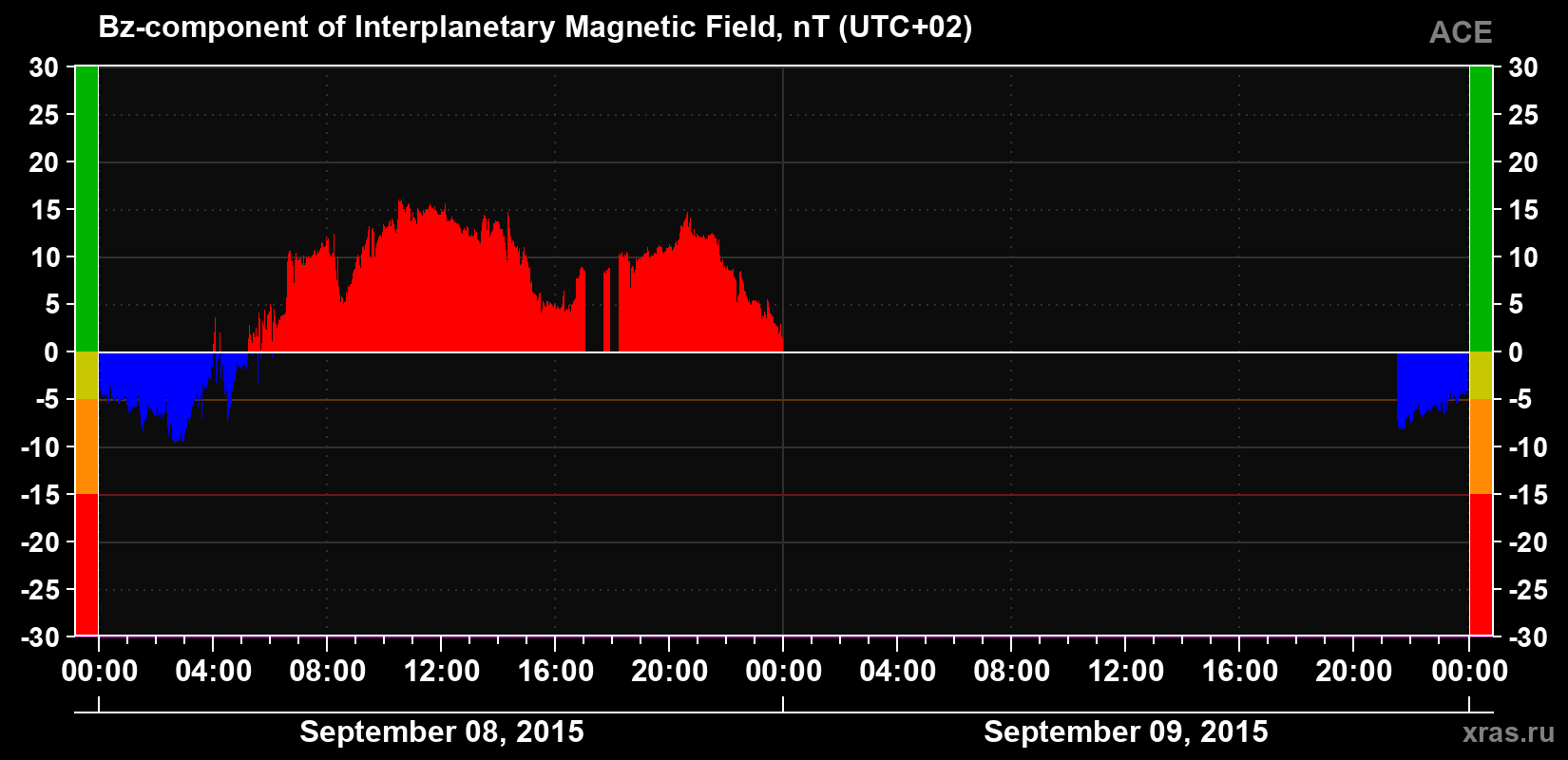 The Bz component of the solar wind magnetic field