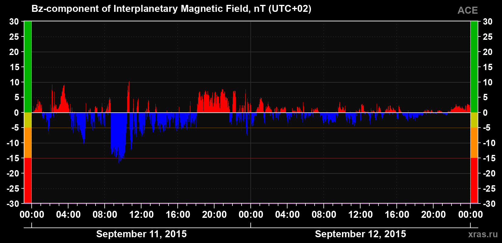 The Bz component of the solar wind magnetic field