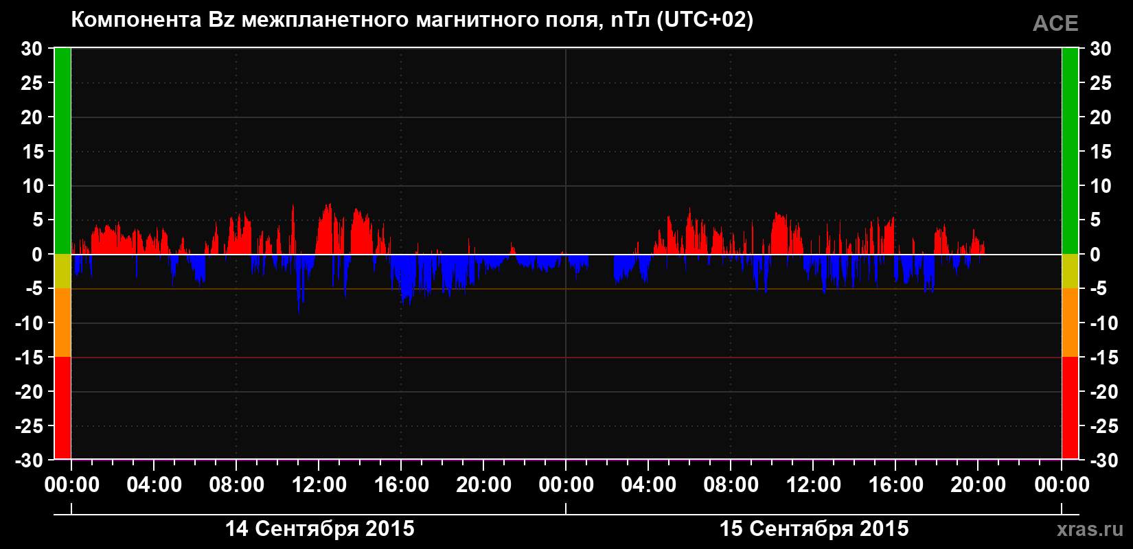 Компонента Bz магнитного поля солнечного ветра