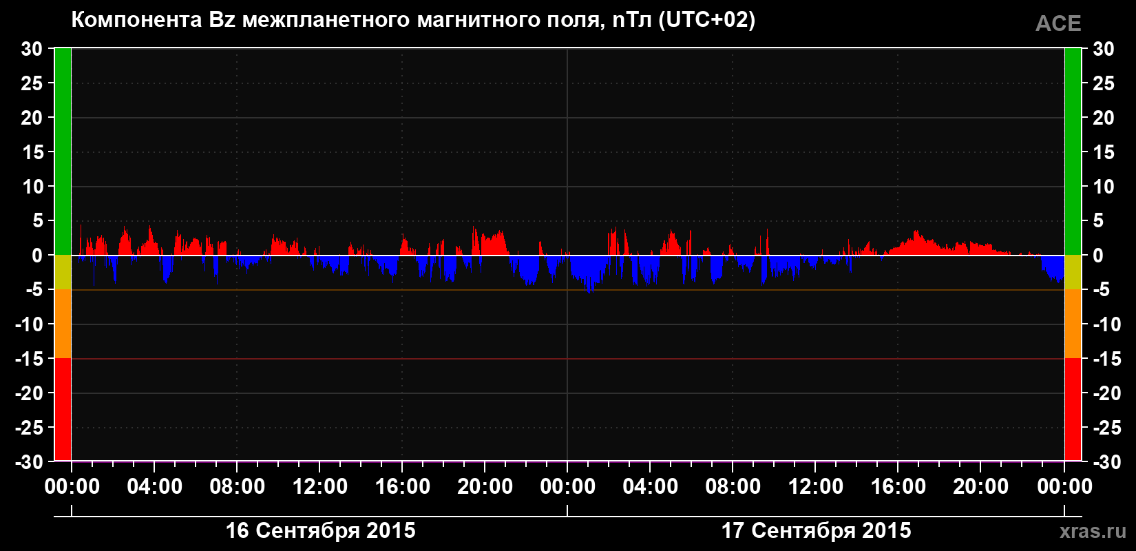 Компонента Bz магнитного поля солнечного ветра