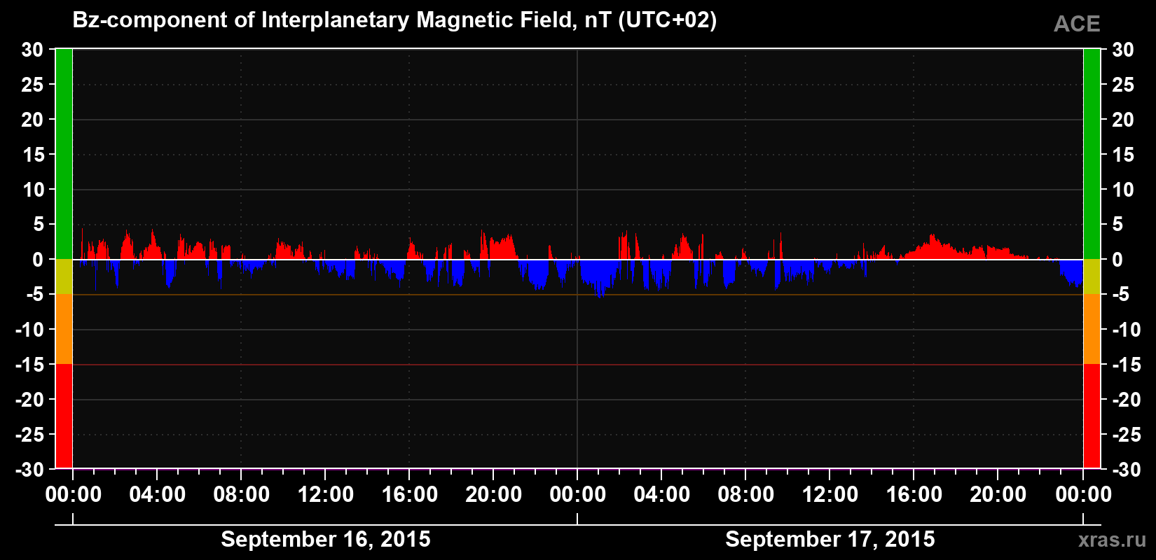 The Bz component of the solar wind magnetic field