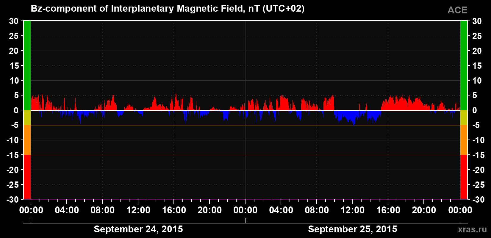The Bz component of the solar wind magnetic field