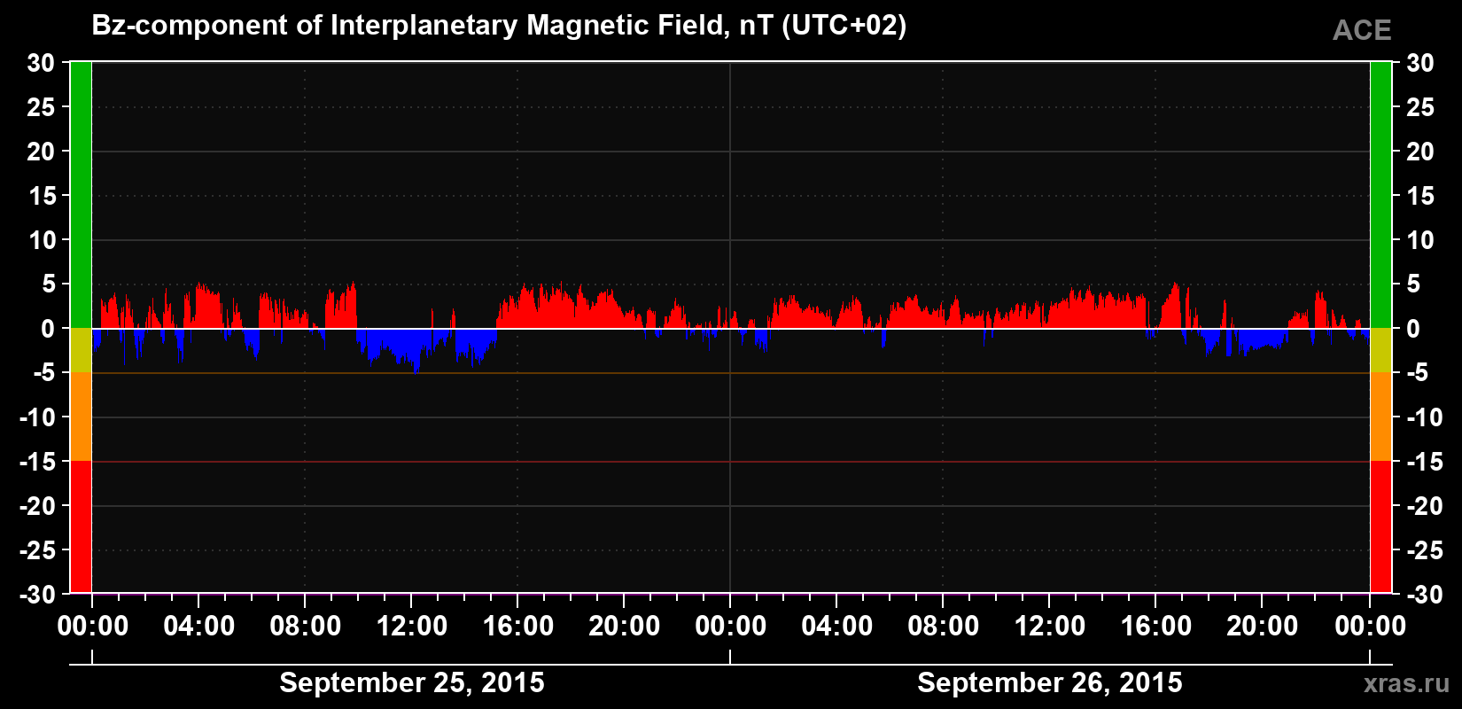 The Bz component of the solar wind magnetic field