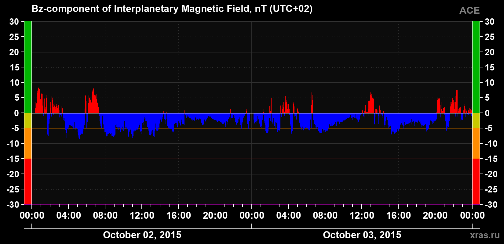 The Bz component of the solar wind magnetic field