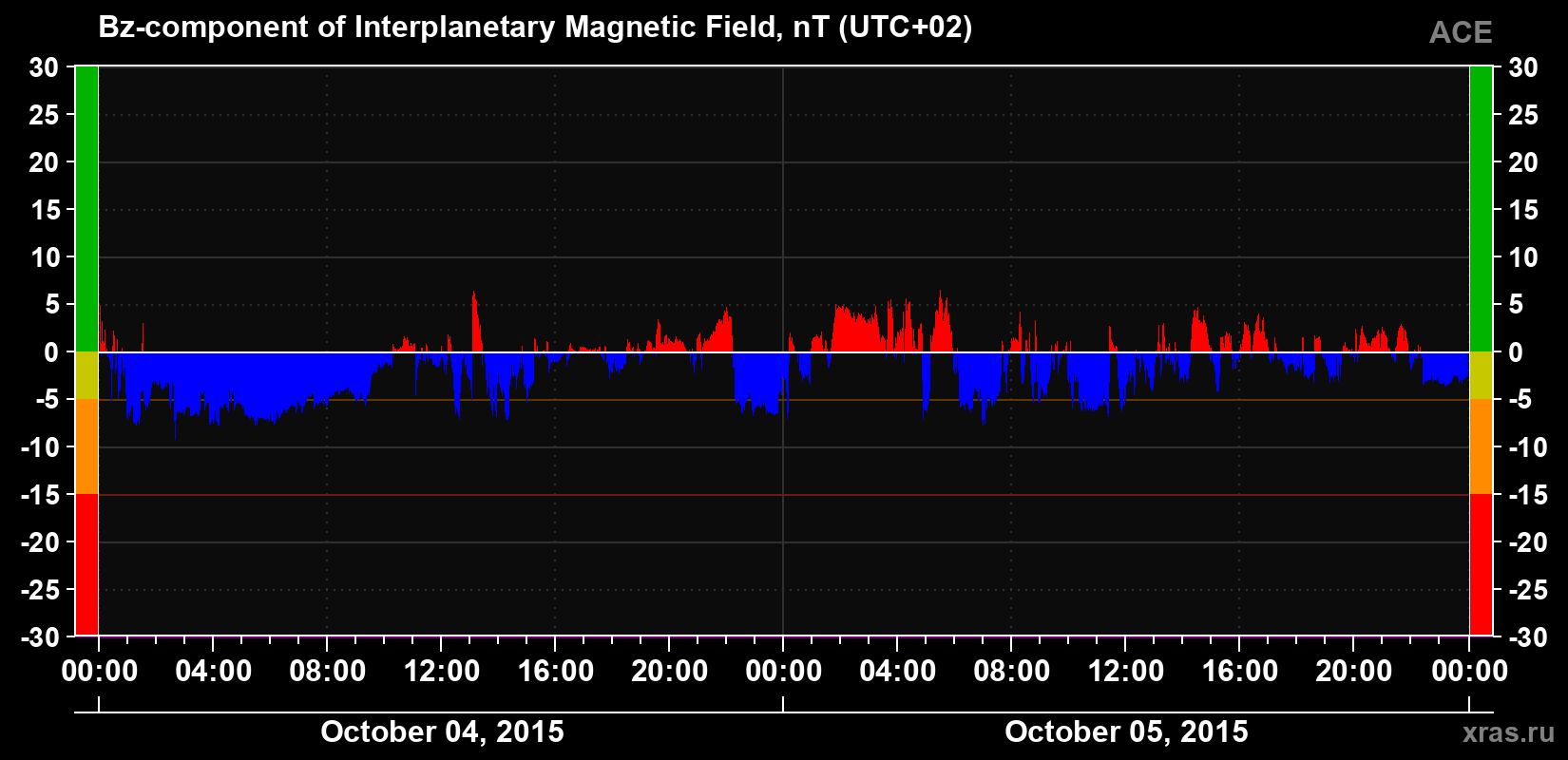 The Bz component of the solar wind magnetic field