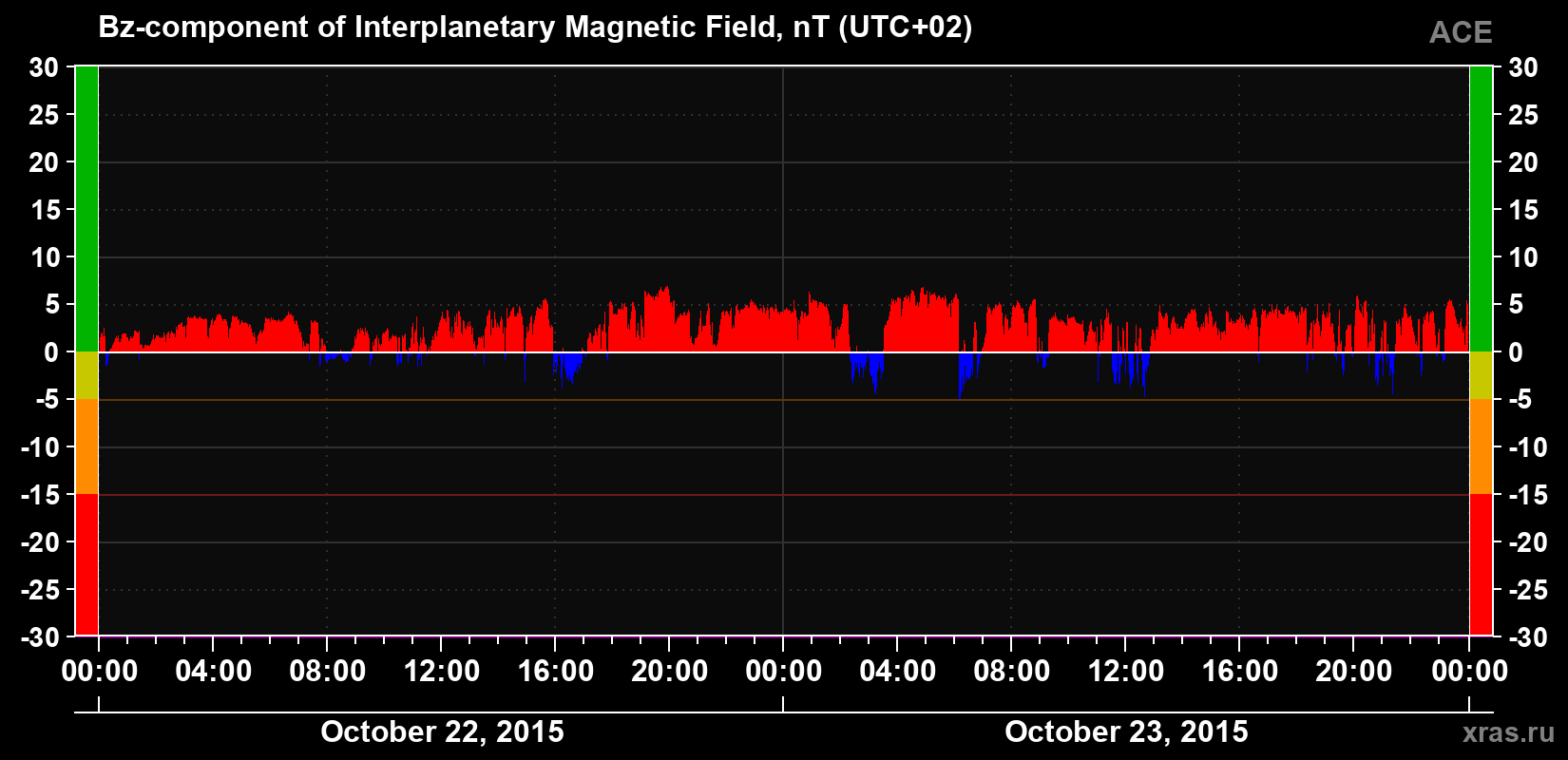 The Bz component of the solar wind magnetic field