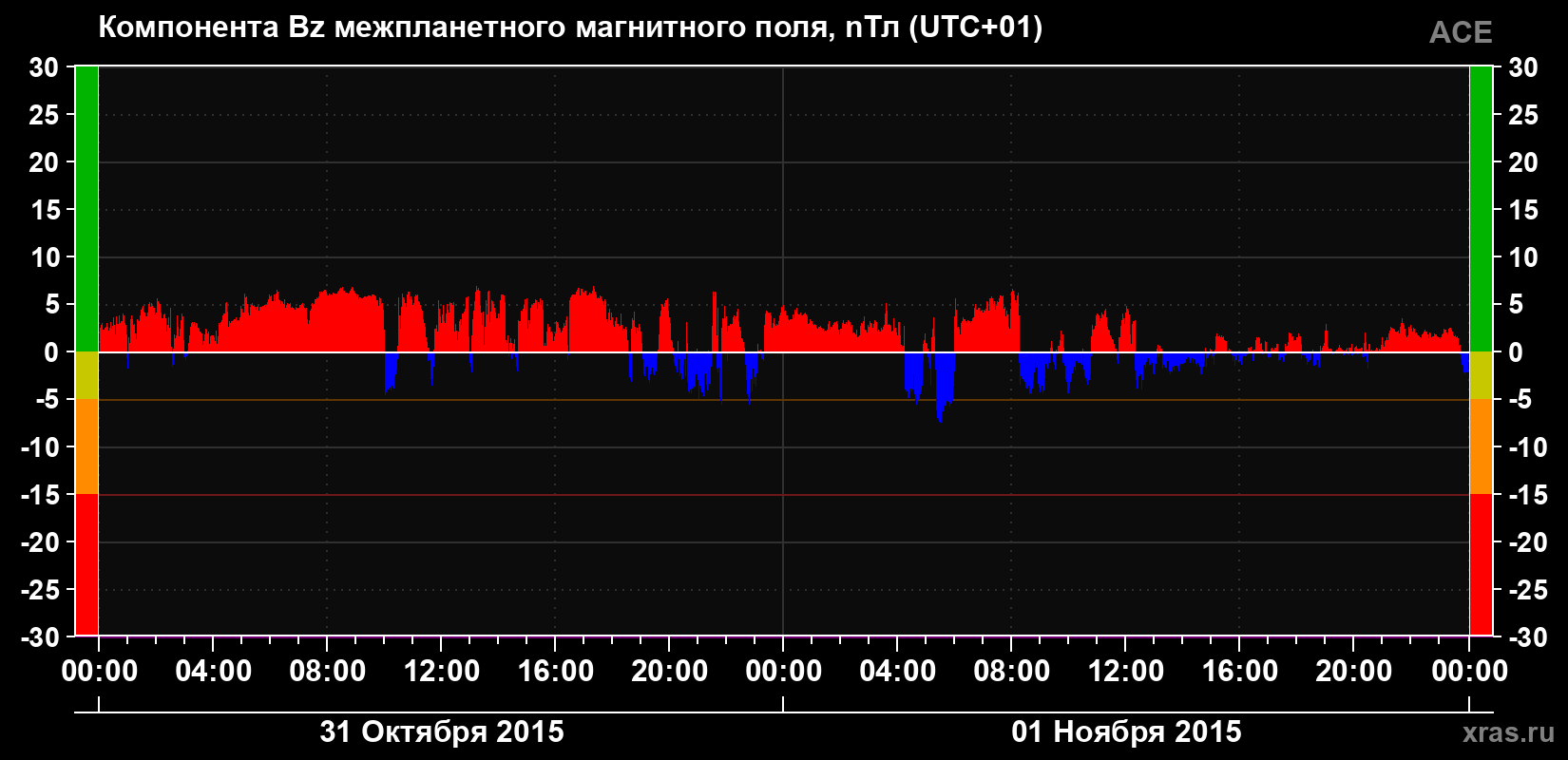 Компонента Bz магнитного поля солнечного ветра