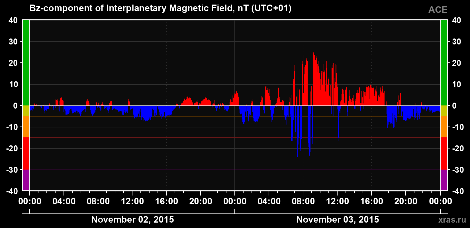 The Bz component of the solar wind magnetic field