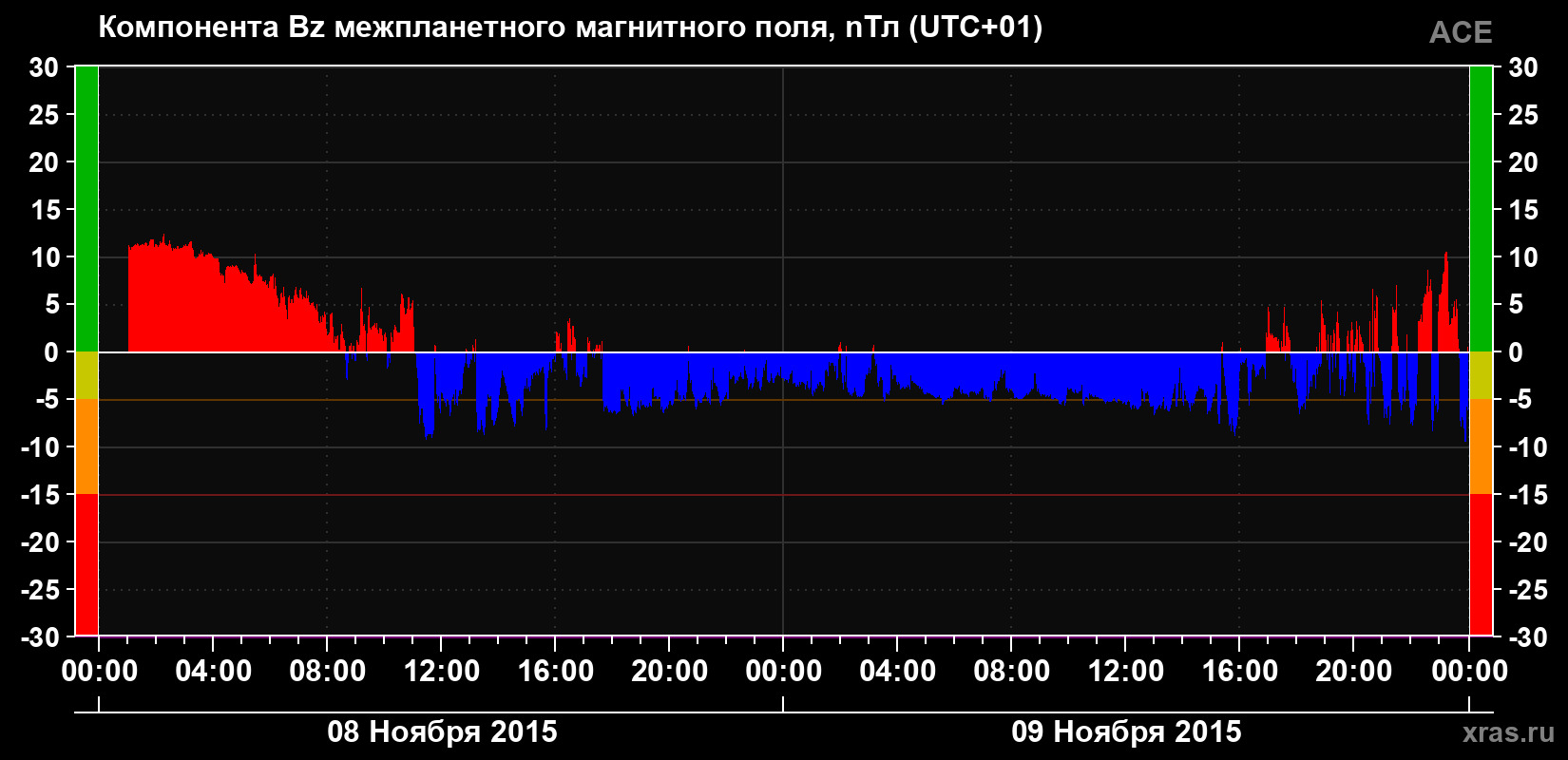 Компонента Bz магнитного поля солнечного ветра