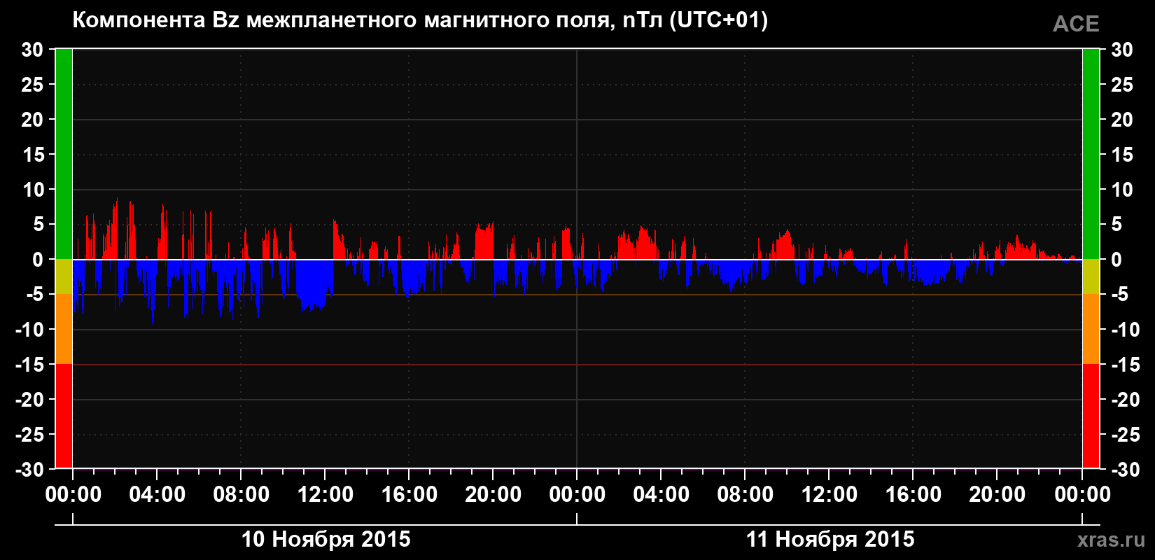 Компонента Bz магнитного поля солнечного ветра