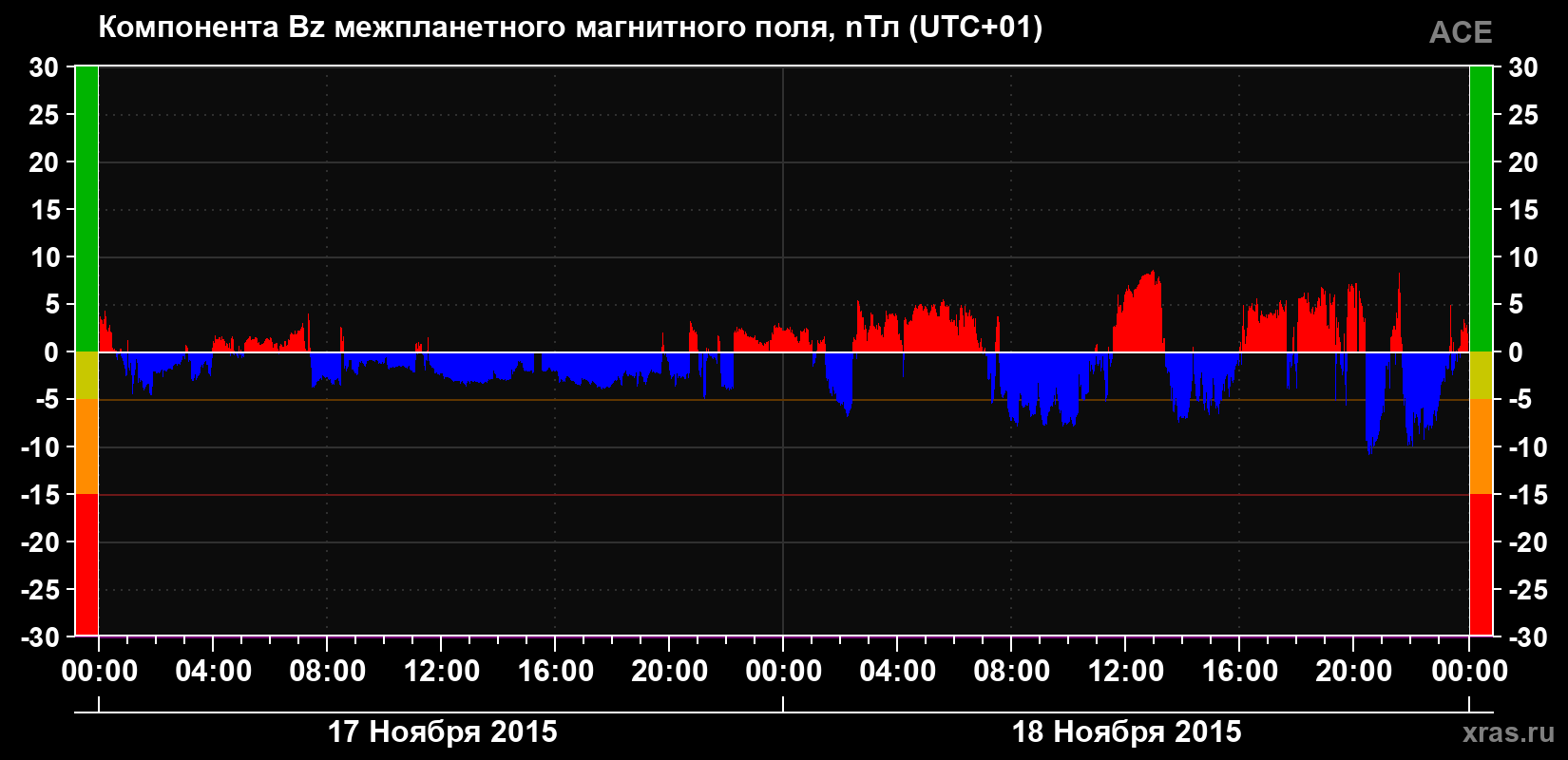 Компонента Bz магнитного поля солнечного ветра
