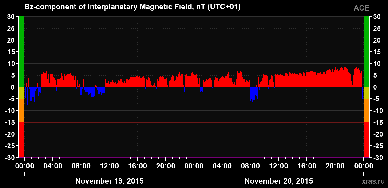 The Bz component of the solar wind magnetic field