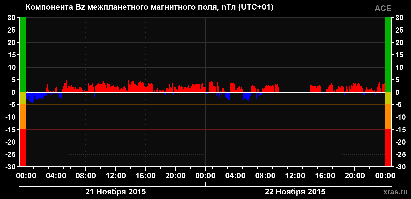 Компонента Bz магнитного поля солнечного ветра
