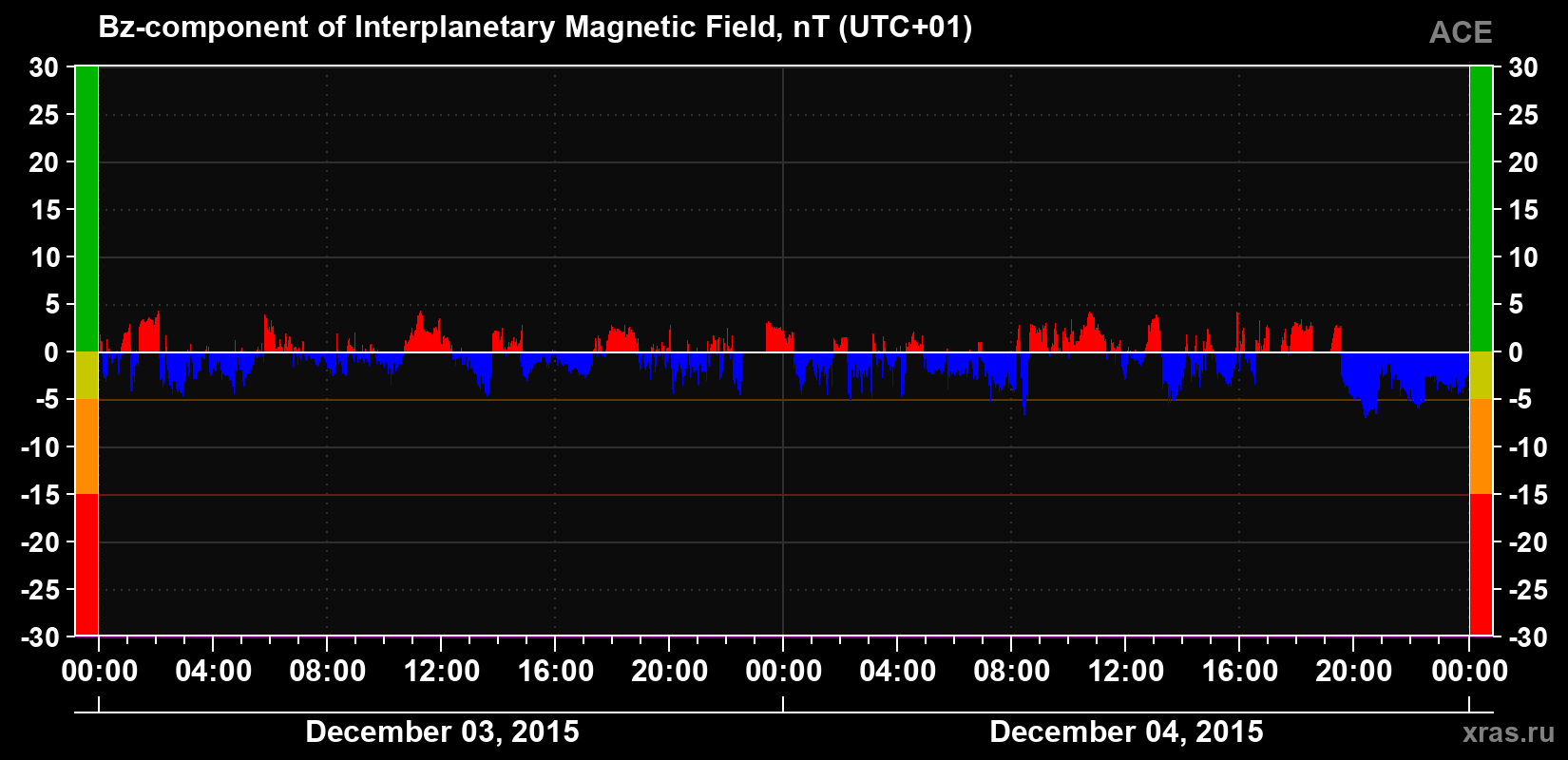 The Bz component of the solar wind magnetic field