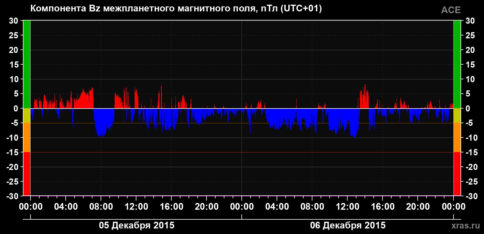 Компонента Bz магнитного поля солнечного ветра