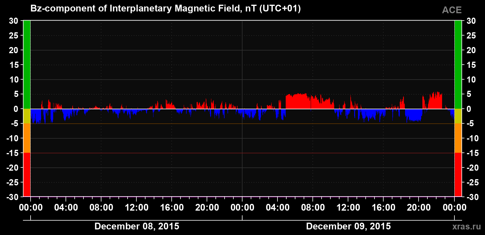 The Bz component of the solar wind magnetic field