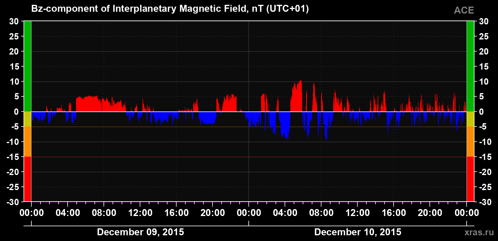 The Bz component of the solar wind magnetic field