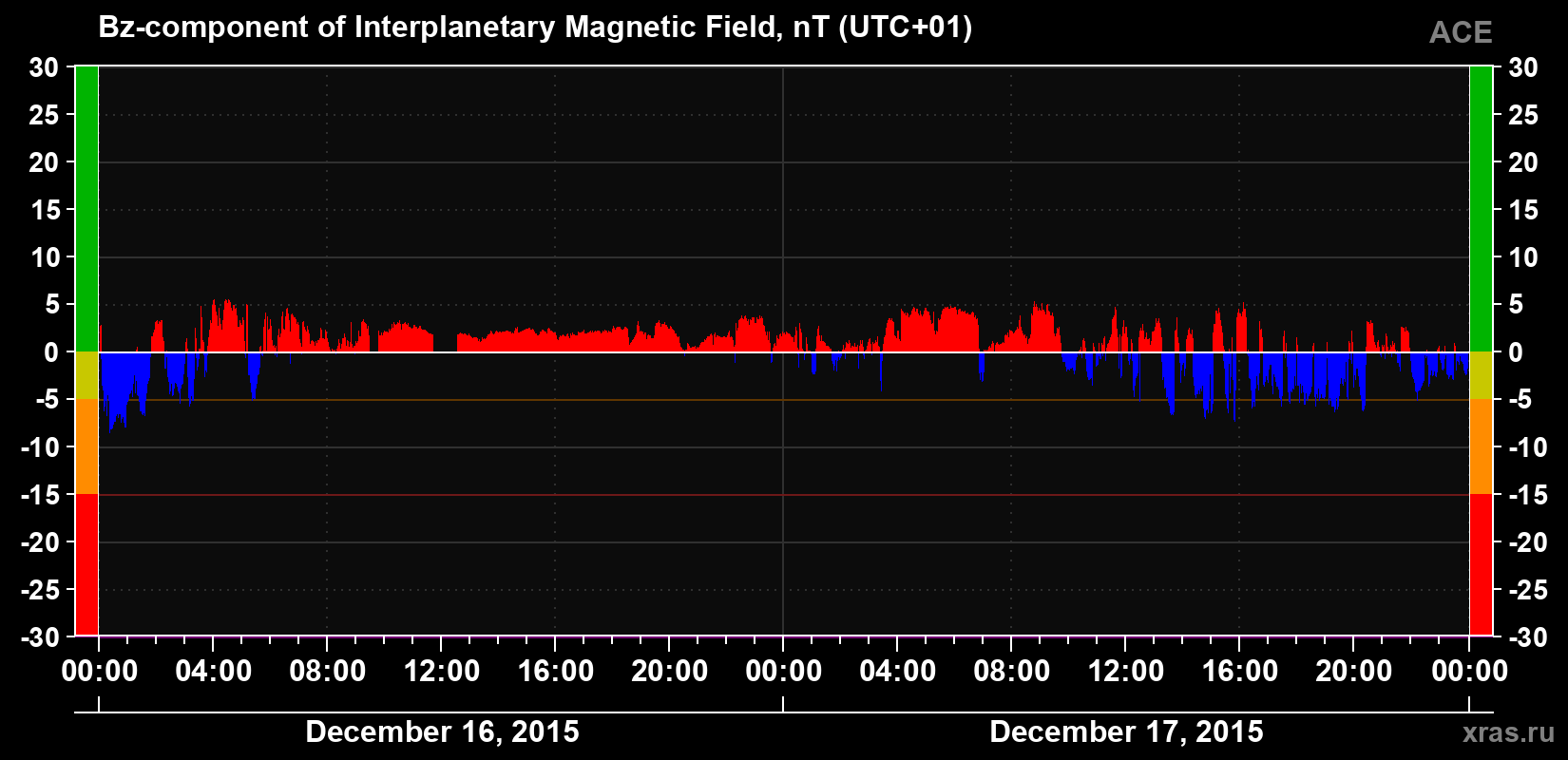 The Bz component of the solar wind magnetic field