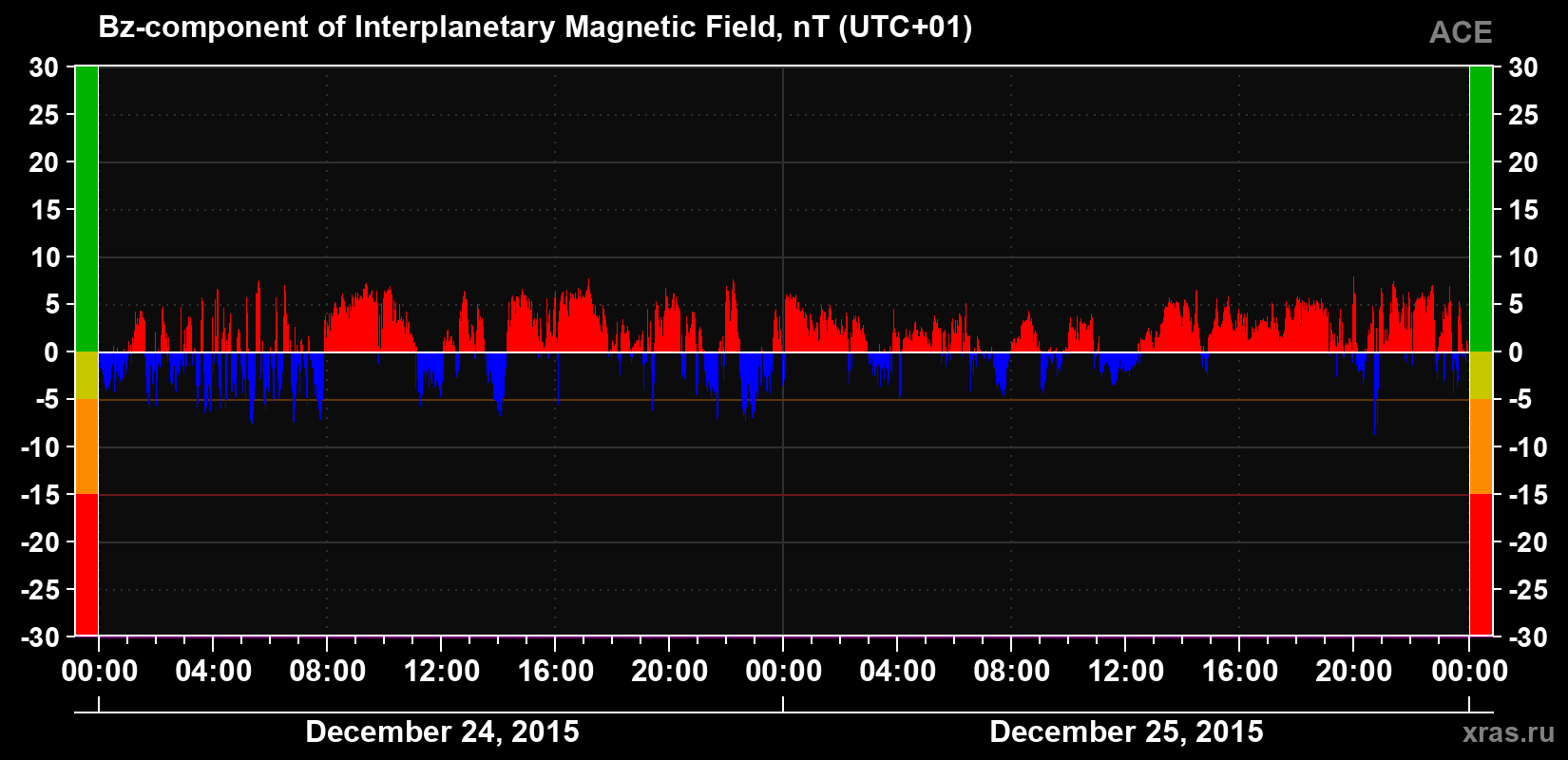 The Bz component of the solar wind magnetic field