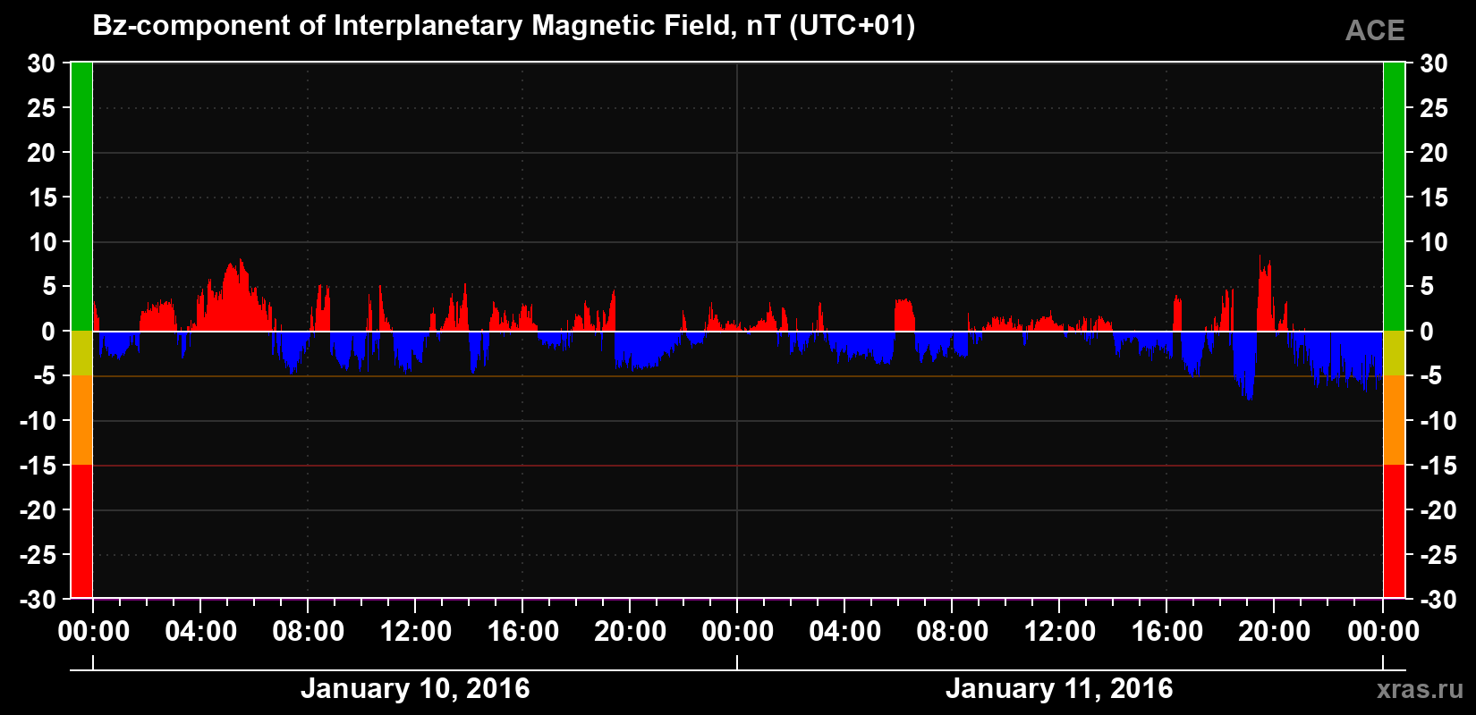 The Bz component of the solar wind magnetic field