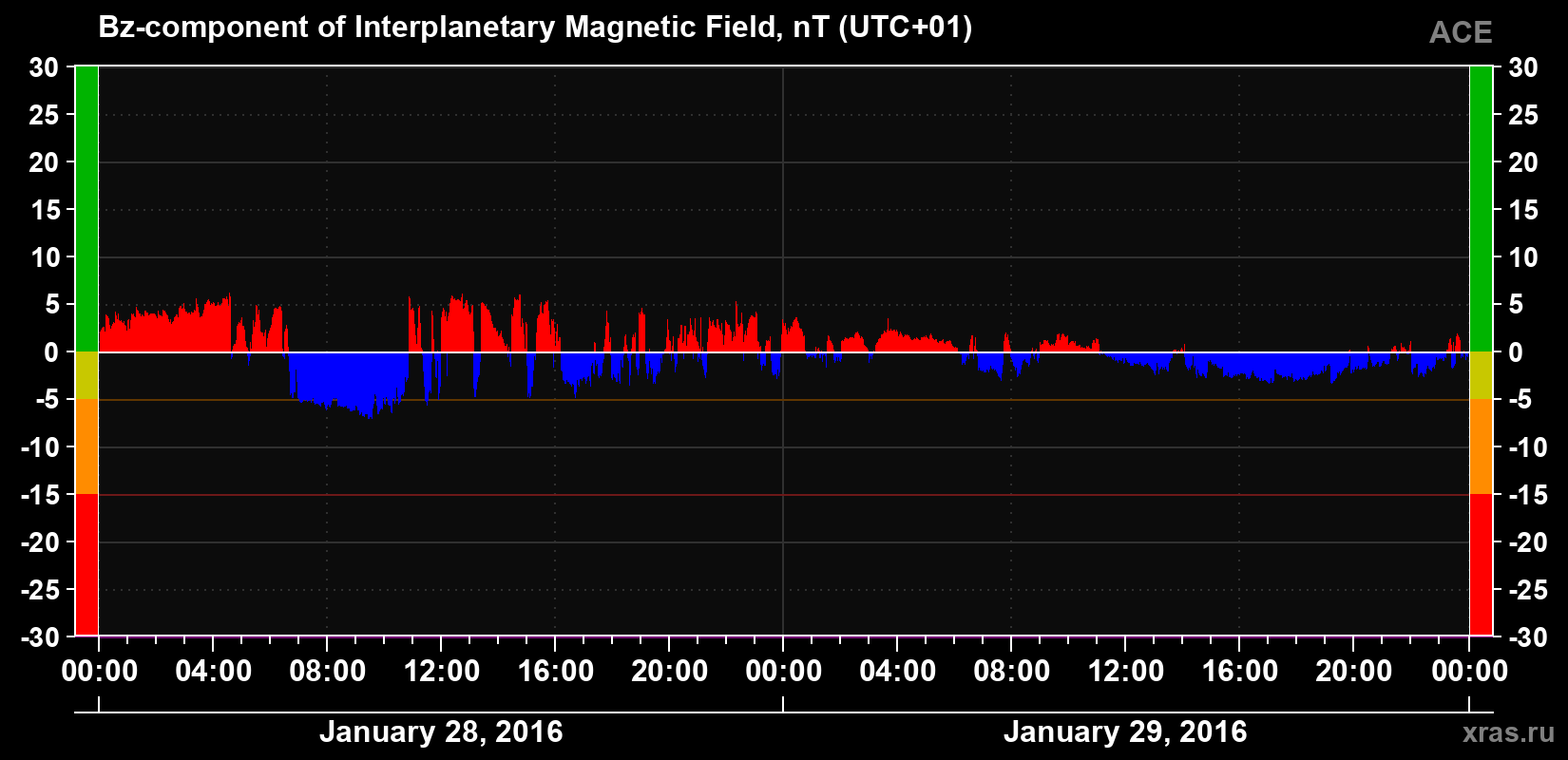 The Bz component of the solar wind magnetic field