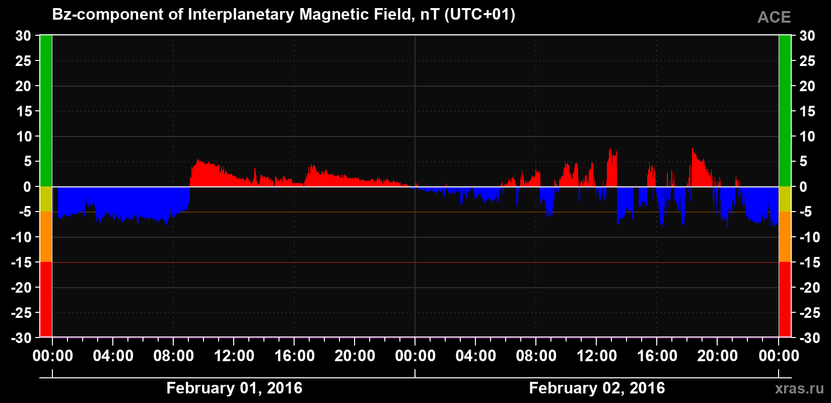 The Bz component of the solar wind magnetic field