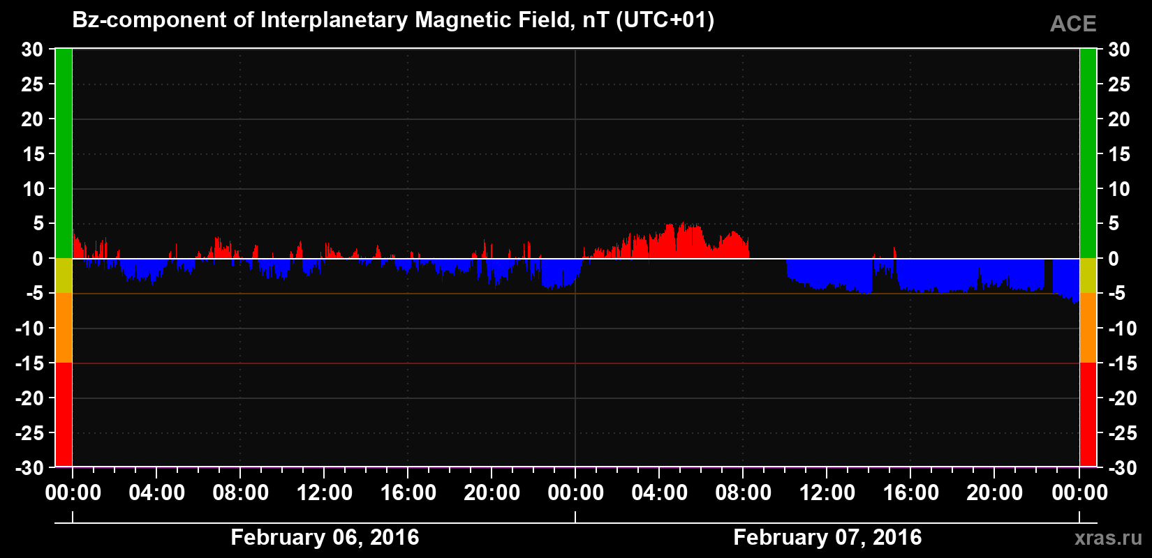 The Bz component of the solar wind magnetic field