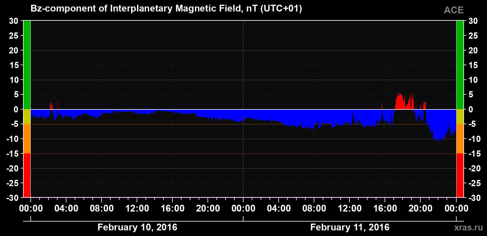 The Bz component of the solar wind magnetic field