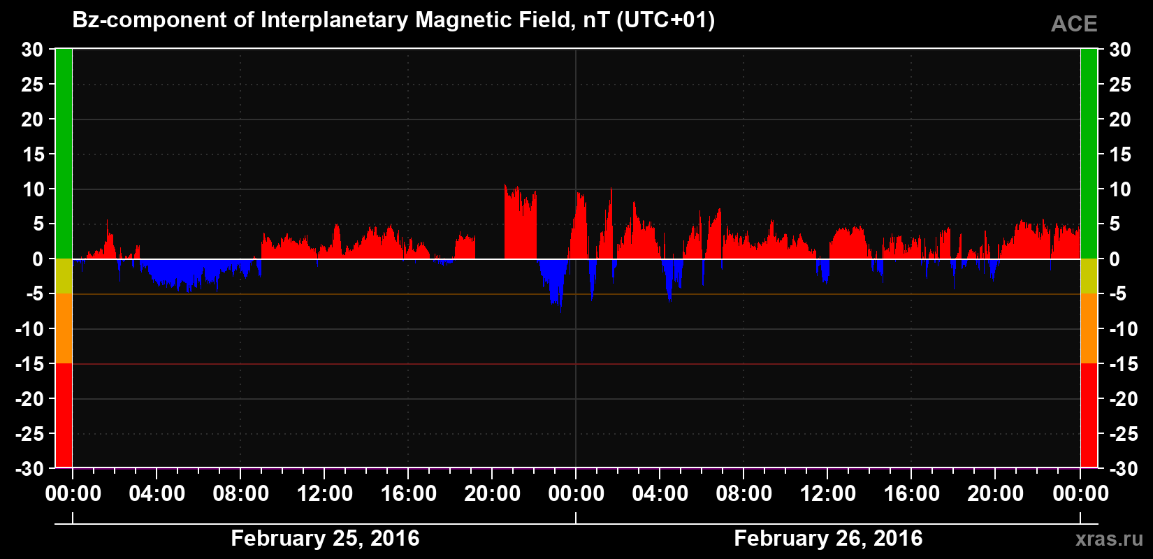 The Bz component of the solar wind magnetic field