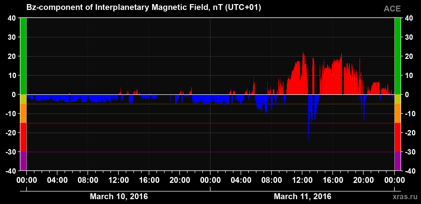 The Bz component of the solar wind magnetic field