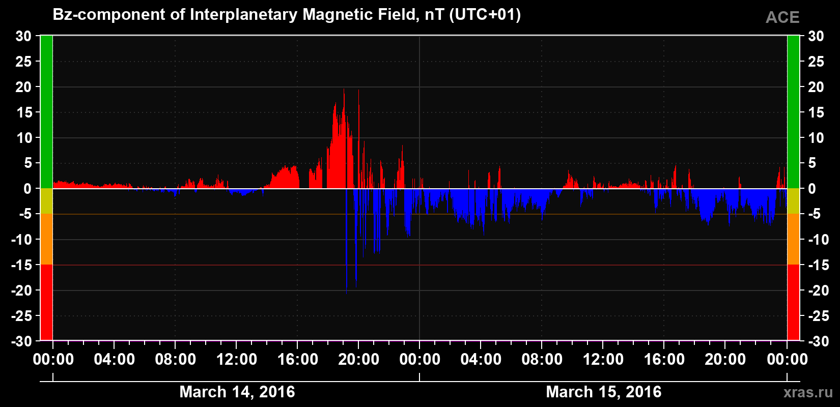 The Bz component of the solar wind magnetic field