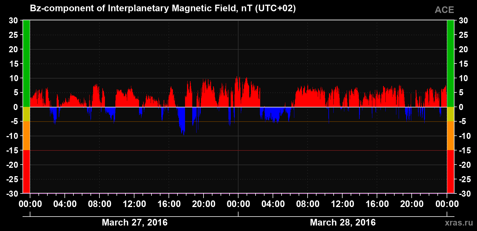 The Bz component of the solar wind magnetic field