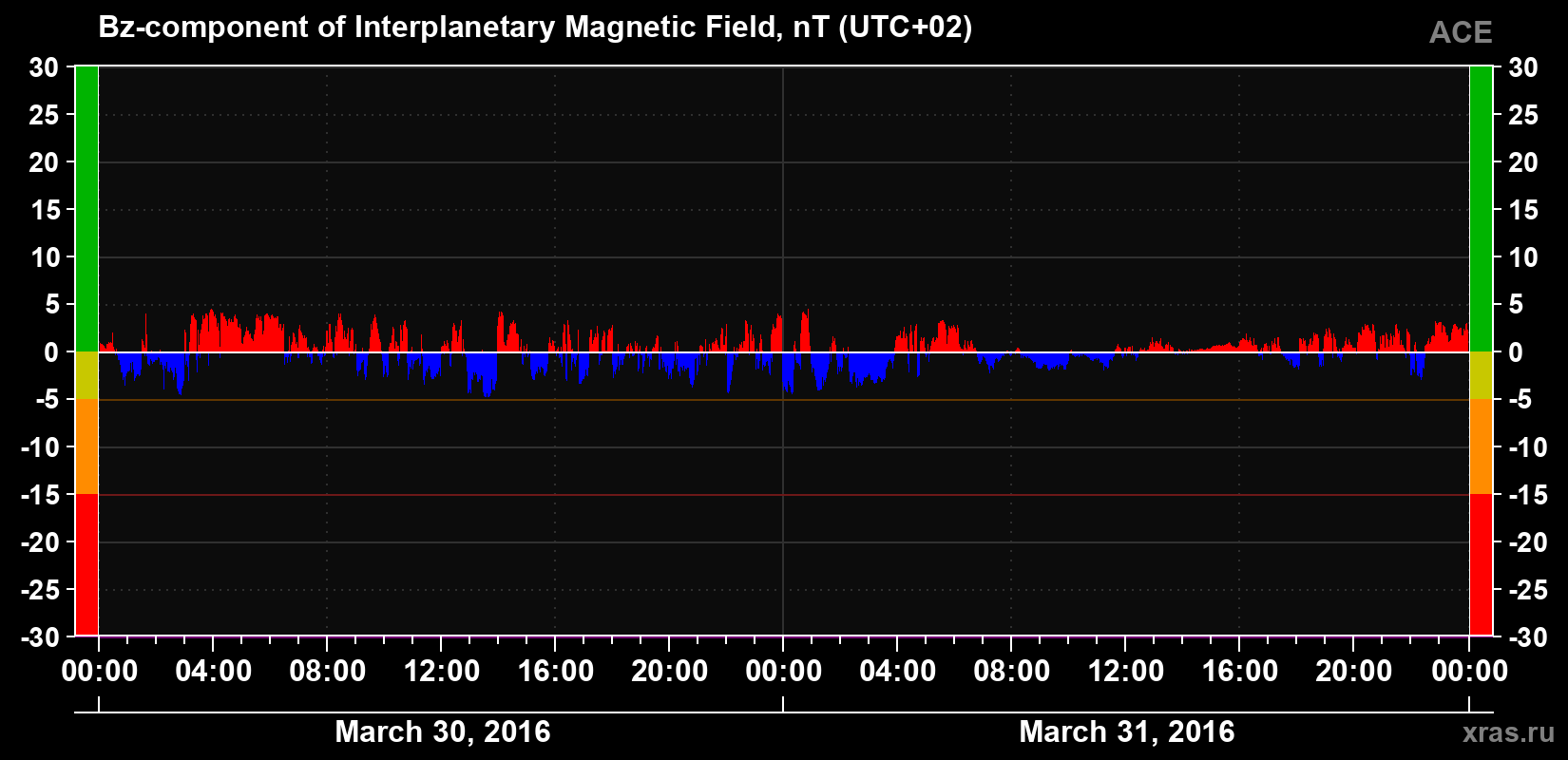 The Bz component of the solar wind magnetic field