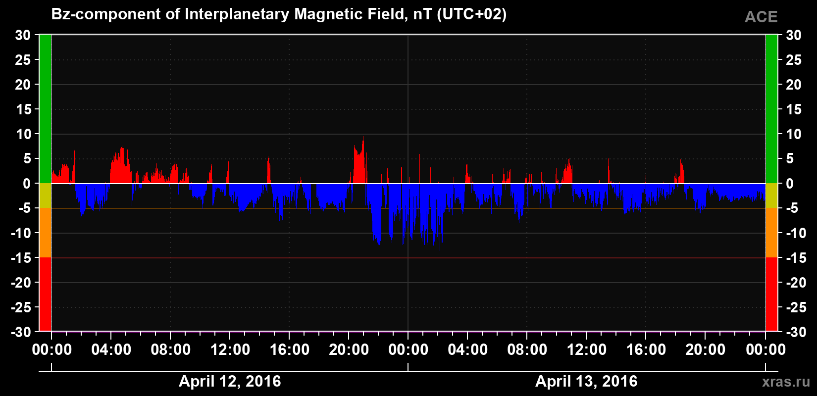 The Bz component of the solar wind magnetic field