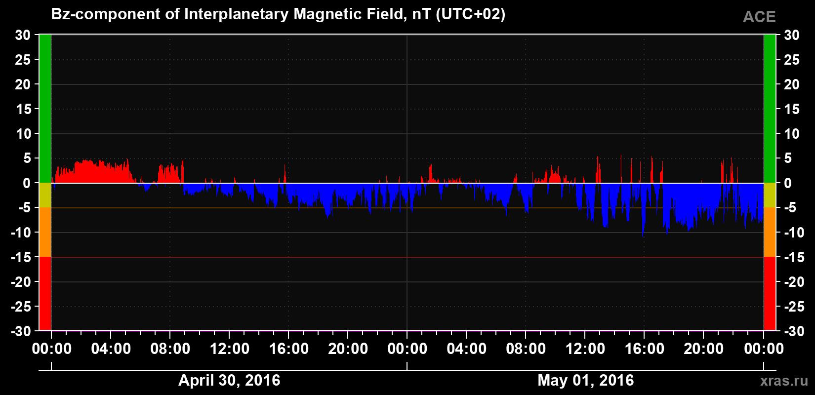 The Bz component of the solar wind magnetic field