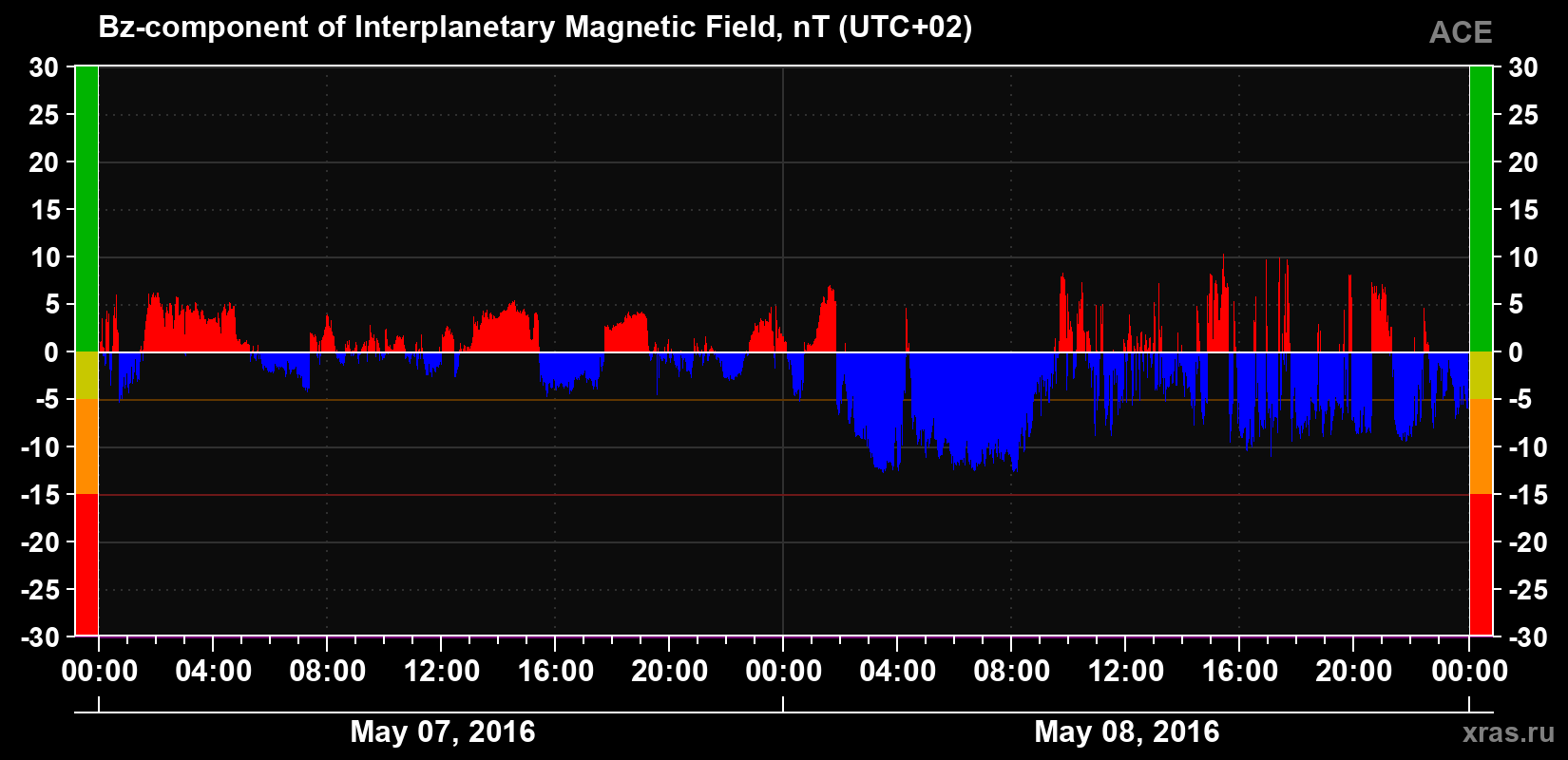 The Bz component of the solar wind magnetic field