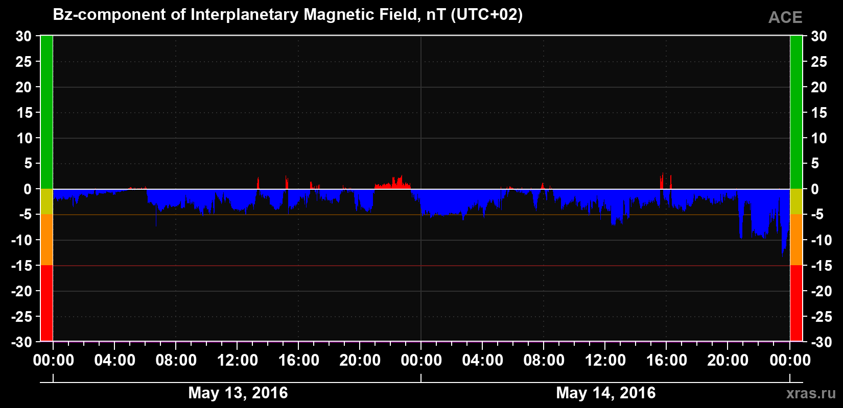 The Bz component of the solar wind magnetic field