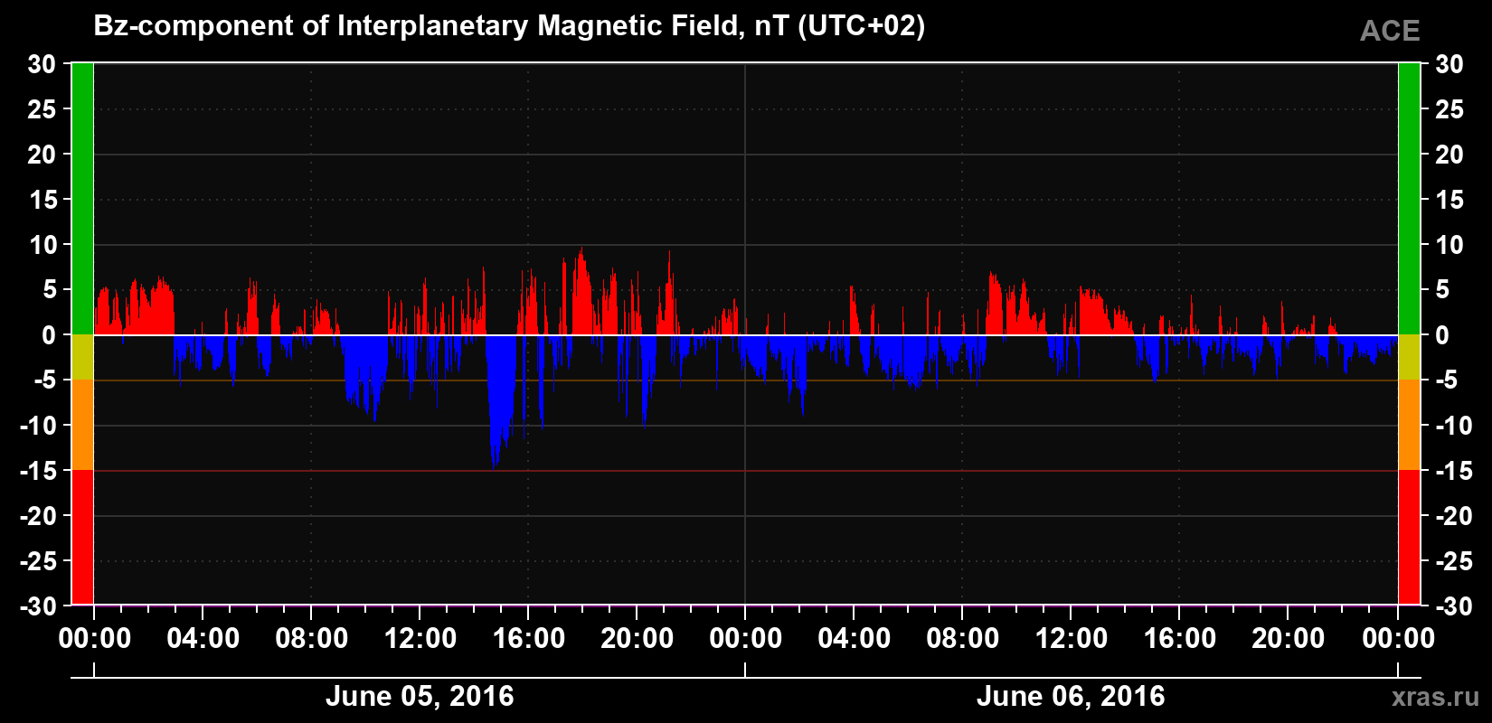 The Bz component of the solar wind magnetic field