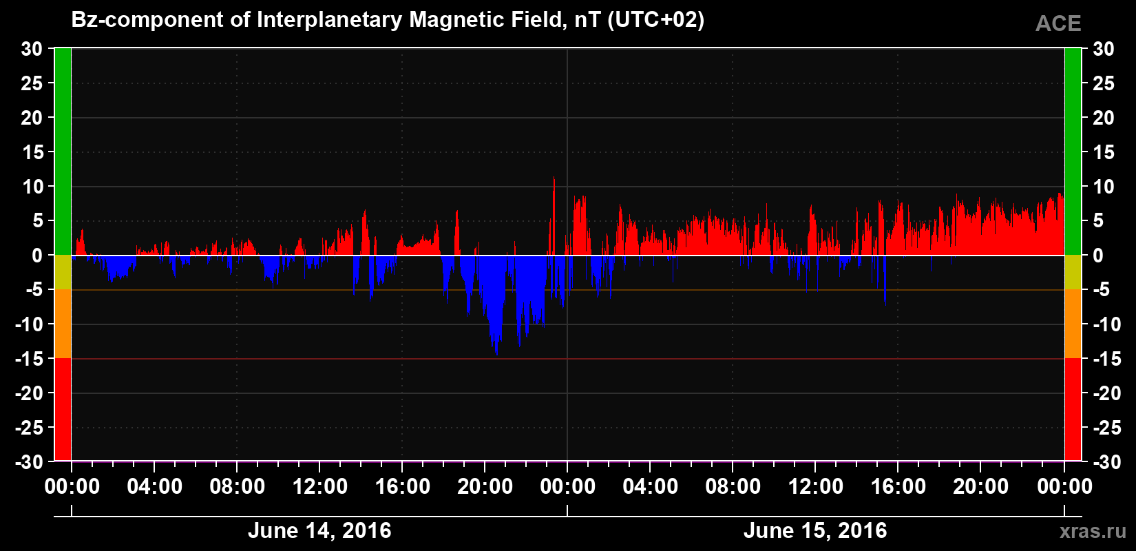 The Bz component of the solar wind magnetic field
