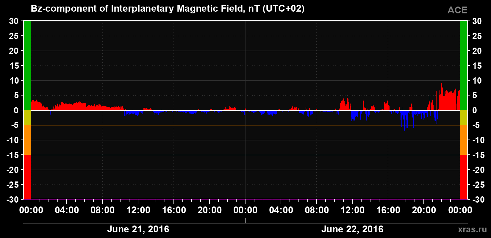 The Bz component of the solar wind magnetic field