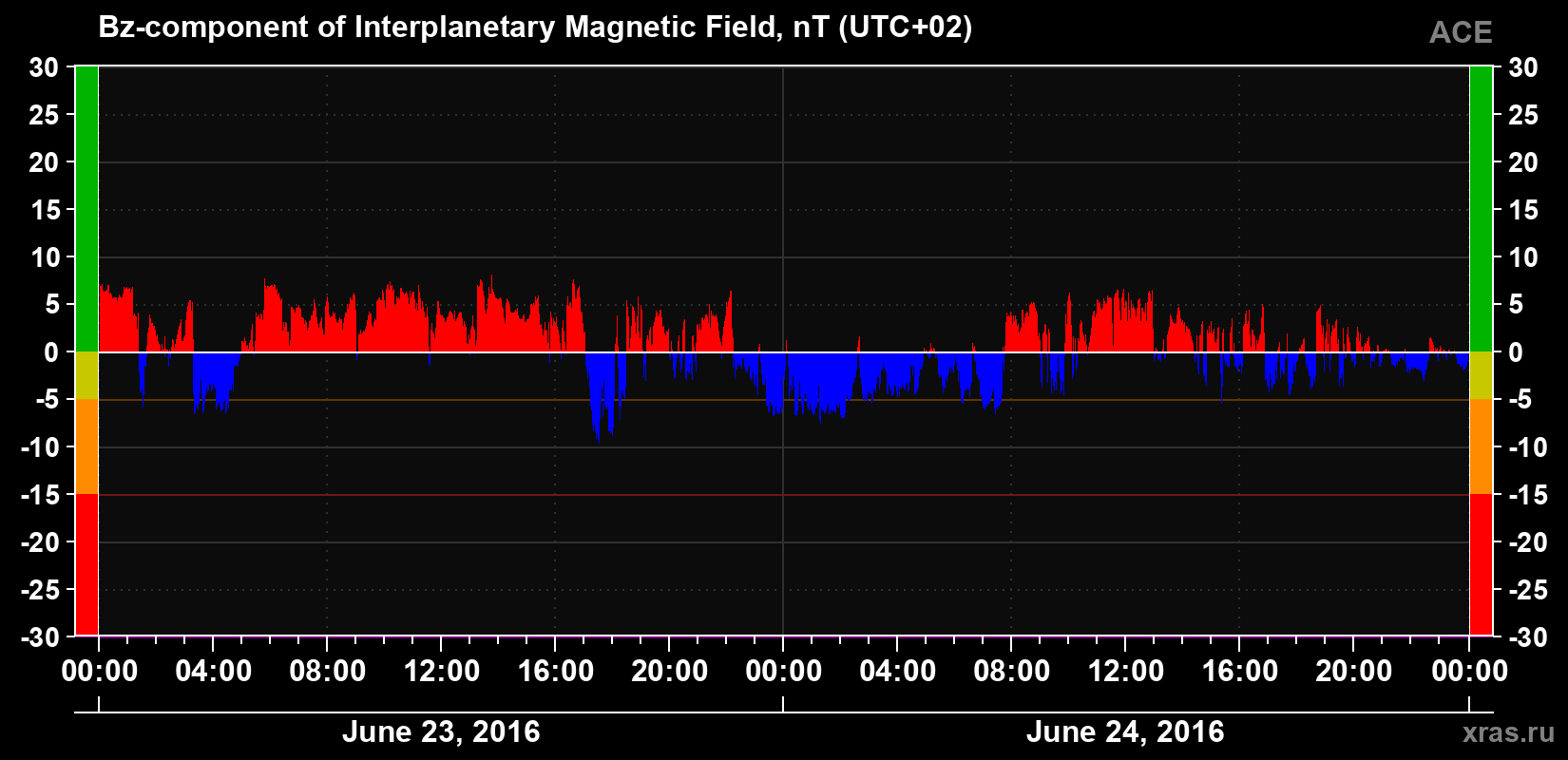 The Bz component of the solar wind magnetic field