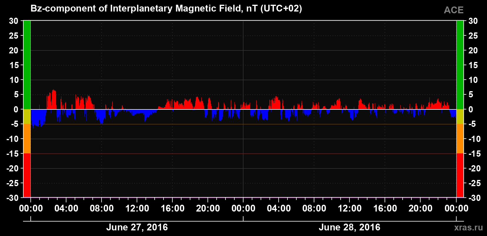 The Bz component of the solar wind magnetic field