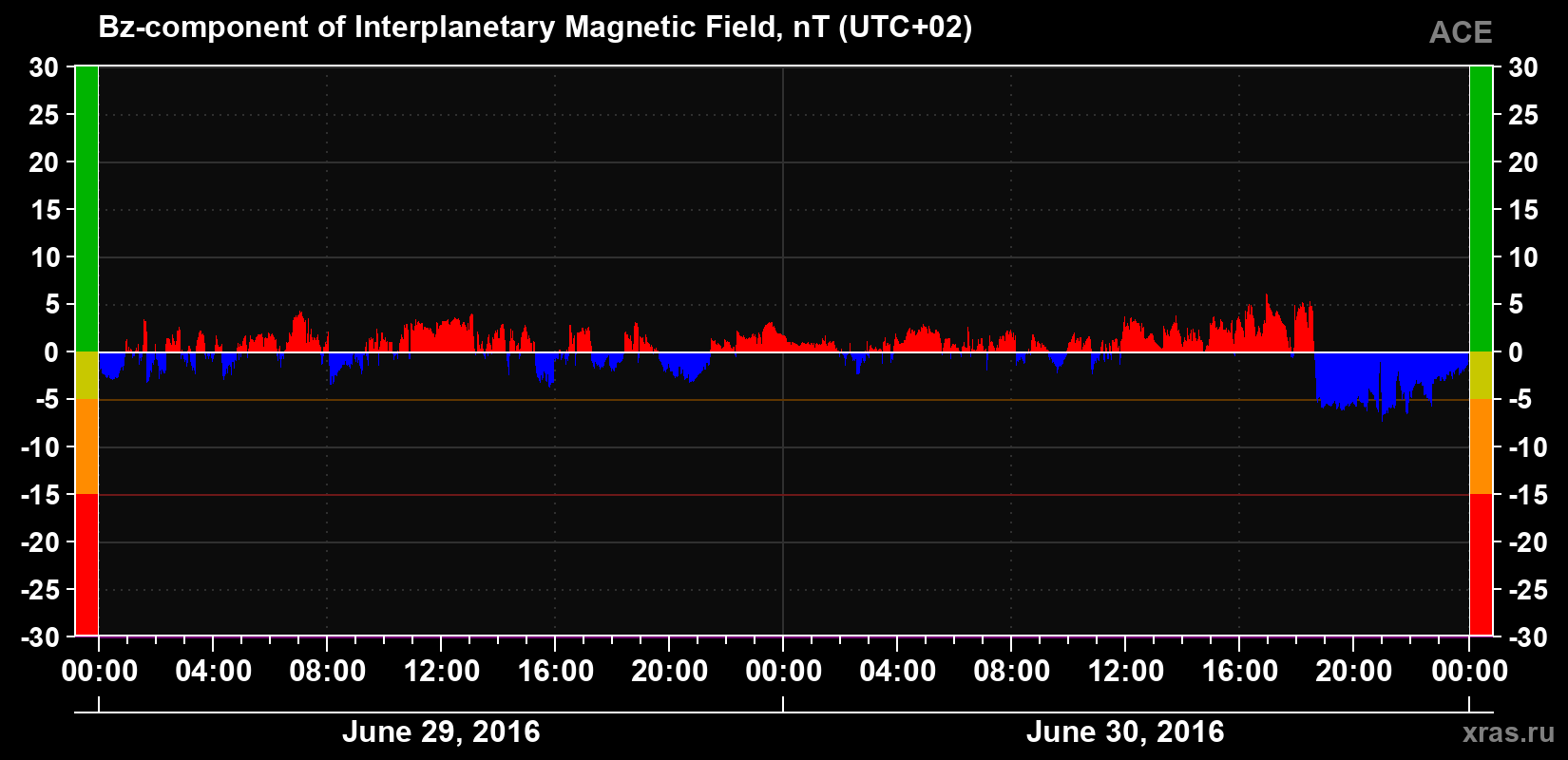 The Bz component of the solar wind magnetic field