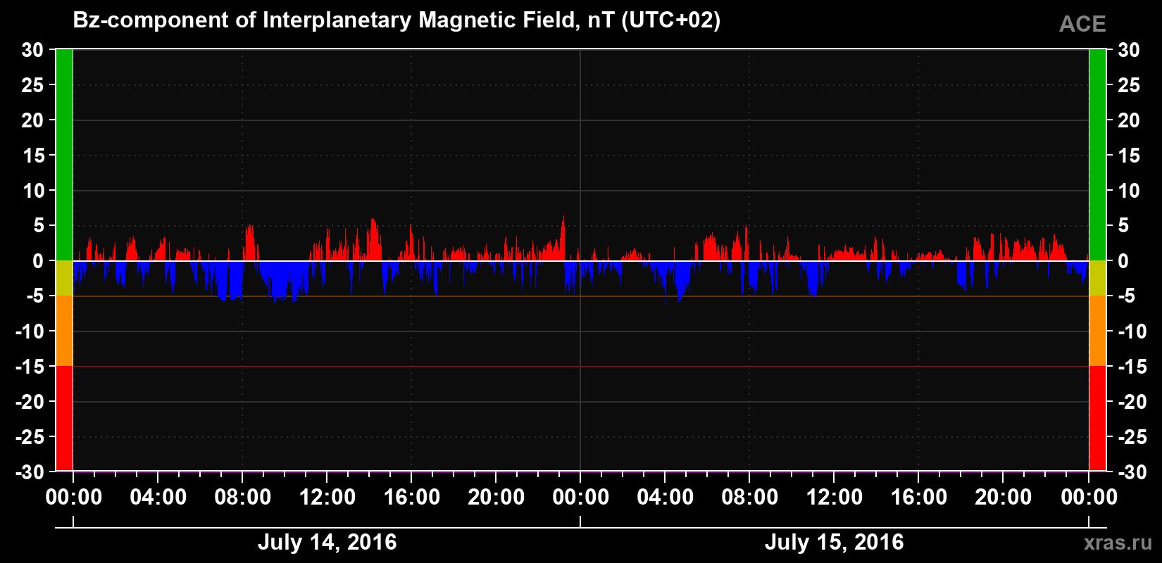 The Bz component of the solar wind magnetic field