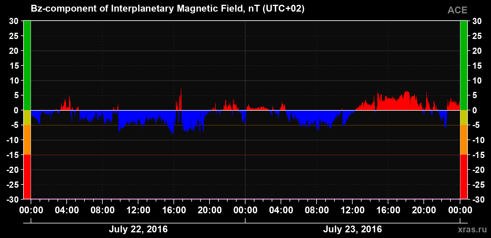 The Bz component of the solar wind magnetic field