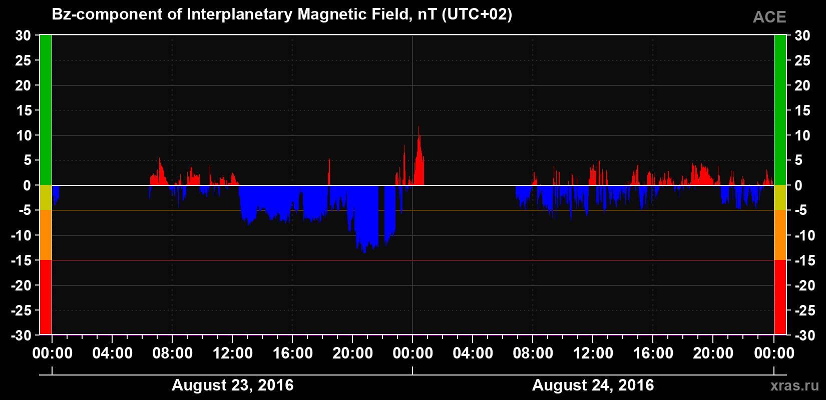 The Bz component of the solar wind magnetic field