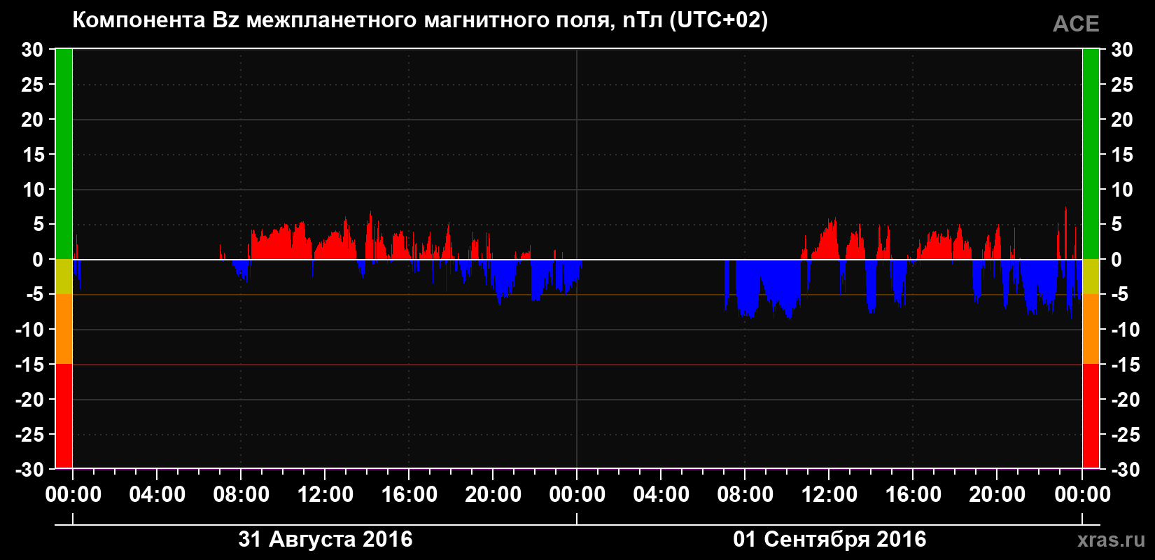 Компонента Bz магнитного поля солнечного ветра